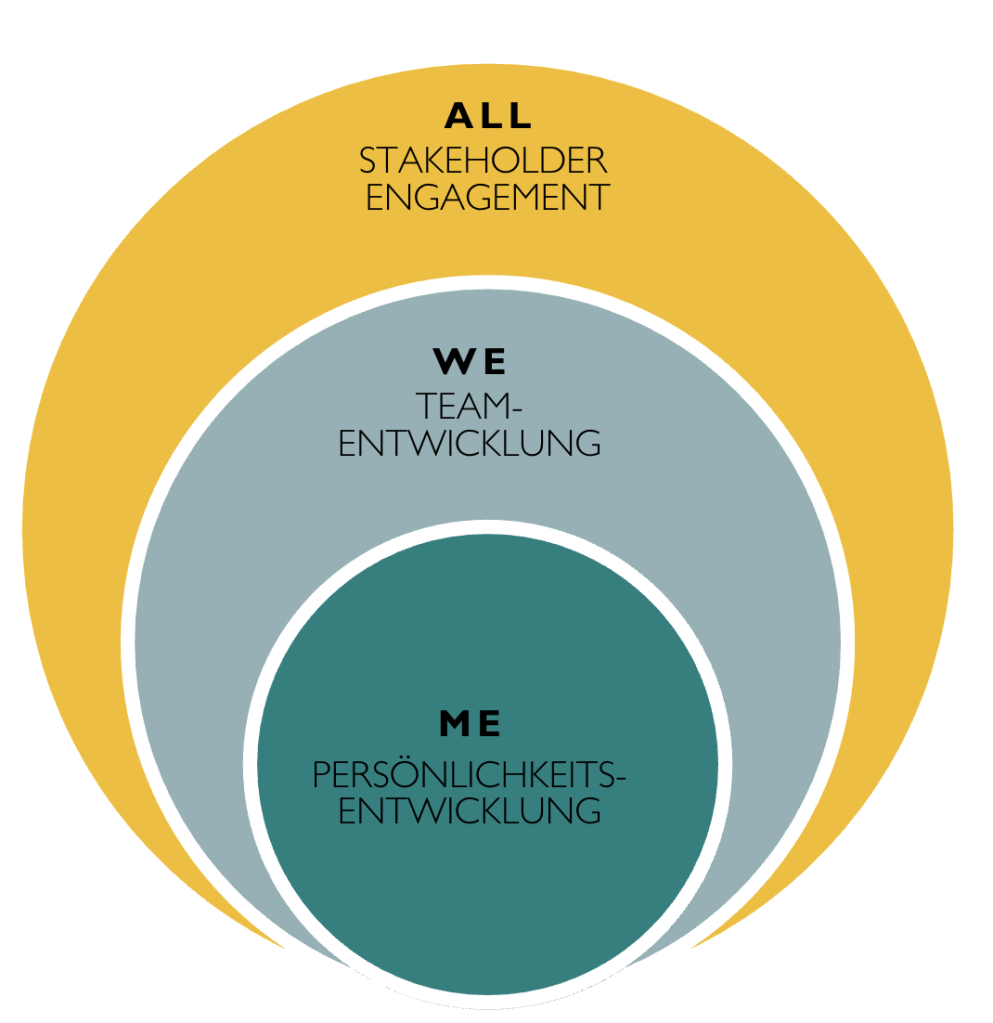 Wir haben 3 Wirkungsräume: Me - We - All